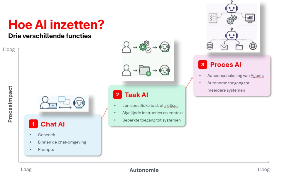 Chat AI, Taak AI en Proces AI in functie van autonomie en procesimpact (bron: Omarm AI, Mind the Gap 2026).