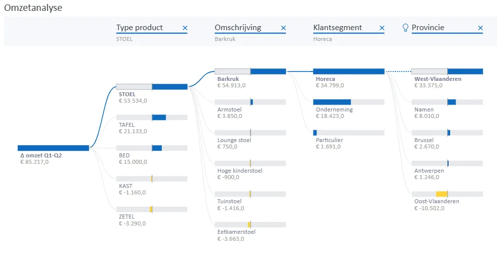 Voorbeeld van een decomposition tree in Power BI  Voorbeeld van een decomposition tree in Power BI